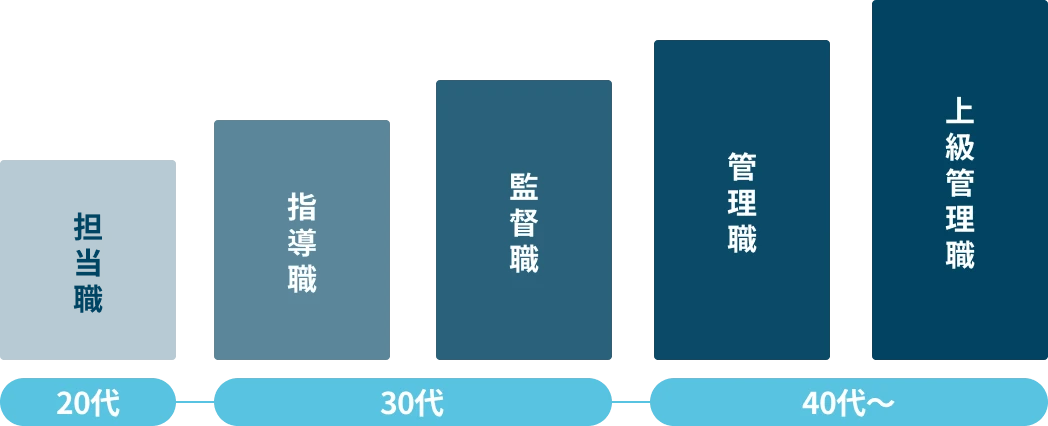 キャリア形成の一例